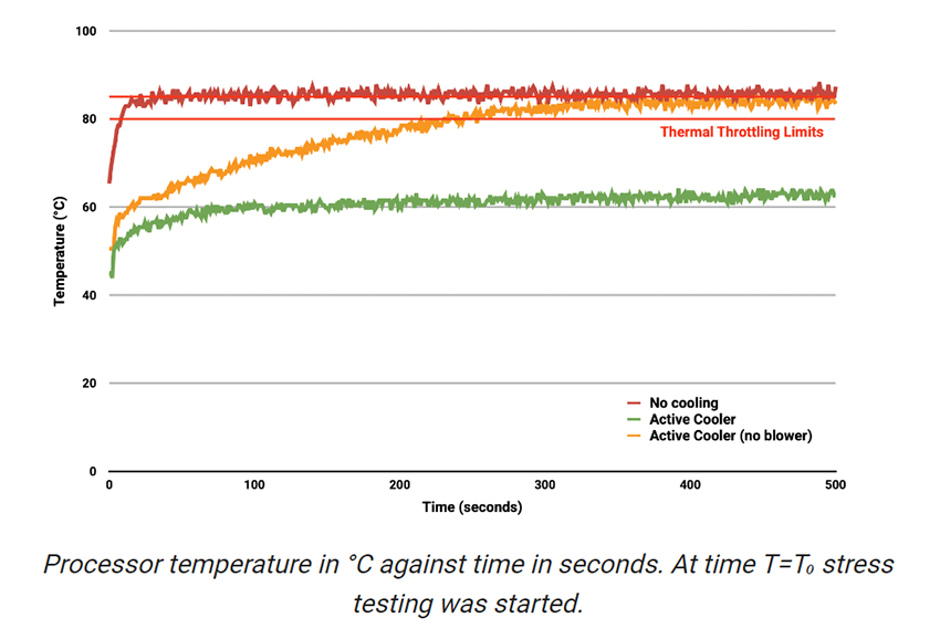 Performance Graph - Raspberry Pi 5 Active Cooler Heatsink/Fan